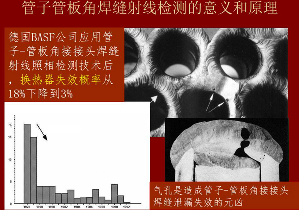 管子管板角焊縫射線(xiàn)檢測(cè)意義:例如德國(guó)BASF公司應(yīng)用該射線(xiàn)照相檢測(cè)技術(shù)后,換熱器失效概率從18%下降到3%