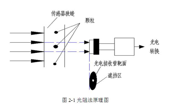 亞泰光電YJS油液污染度分析測定儀采用光阻法(遮光法)原理,具有檢測速度快、抗干擾性強、精度高、重復性好等優(yōu)點
