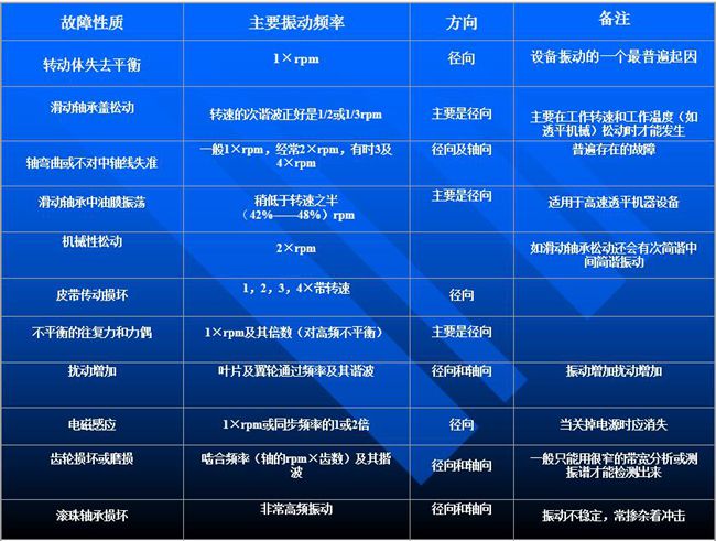 工業(yè)現(xiàn)場(chǎng)旋轉(zhuǎn)設(shè)備故障常見(jiàn)因素和特點(diǎn)