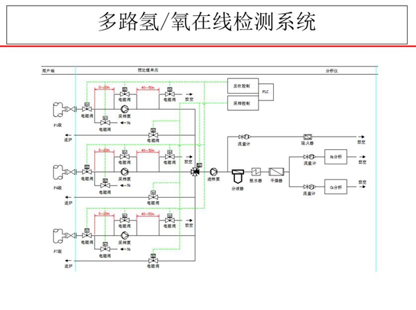 多路氫氧在線檢測系統