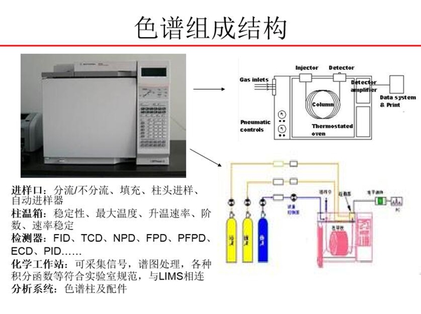 色譜由進樣口、柱溫箱、檢測器、化學工作站、分析系統五大部分組成