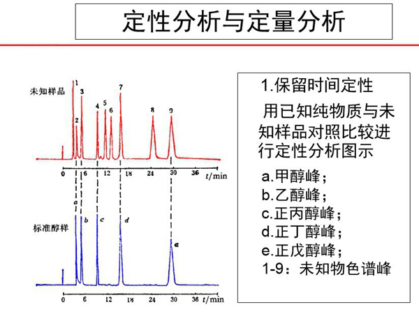 色譜分析采用定性分析與定量分析方法，保留時間定性，用己知純物質與未知樣品對照比較進行定性分析