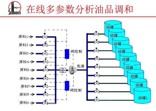 由原料、閥控制、色譜、油罐組成的在線多參數分析油品調和系統