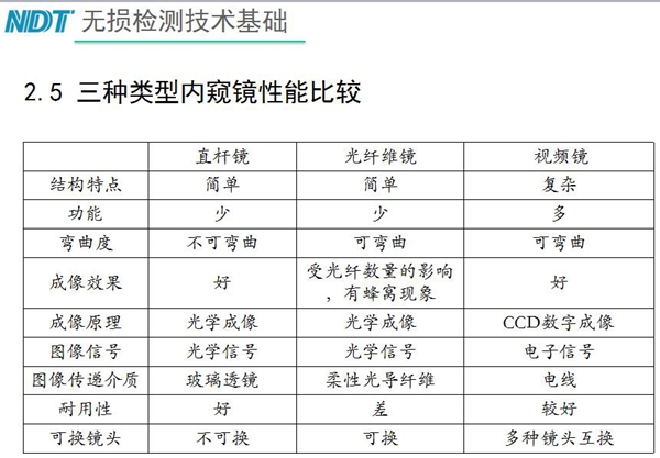 三種類型內窺鏡性能比較：直桿鏡結構簡單、功能少，不可彎曲、成像效果好、耐用性好；工業光纖鏡可彎曲、成像效果受光纖數量影響，有蜂窩現象、耐用性差；工業視頻內窺鏡結構復雜、可彎曲、功能多、成像效果好等特點