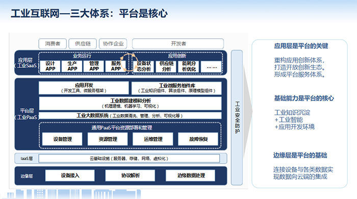 工業(yè)互聯(lián)網(wǎng)應(yīng)用層是平臺的關(guān)鍵,重構(gòu)應(yīng)用創(chuàng)新體系,打造開放創(chuàng)新生態(tài)。形成平臺服務(wù)體系。基礎(chǔ)能力是平臺的核心,邊緣層是平臺的基礎(chǔ)