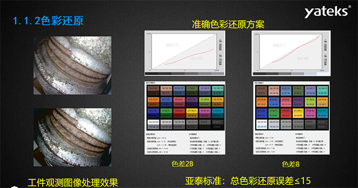 色彩還原：準確色彩還原方案和工業(yè)內(nèi)窺鏡觀測圖像處理效果息息相關，亞泰光電做為國內(nèi)知名工業(yè)內(nèi)窺鏡品牌制造商對色彩還原的 標準是：總色彩還原誤差<=15