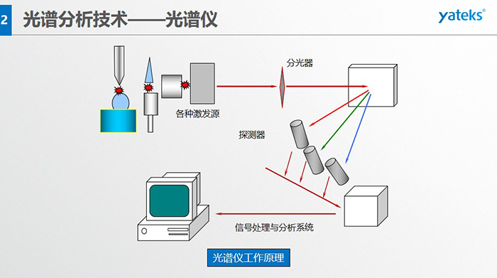 光譜儀工作原理：信號(hào)處理與分析系統(tǒng)、各種激發(fā)源、分光器、探測(cè)器